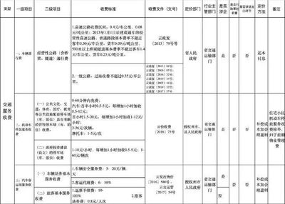 云南明確14項收費標(biāo)準(zhǔn)!有關(guān)停車費、物管費、垃圾清理費&hellip;
