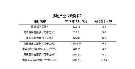 一季度云南省房地產(chǎn)投資同比增長13.7% 增速逐年擴大