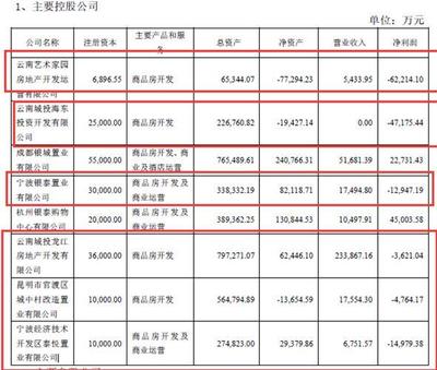 國資委也難救!云南城投2019年凈利潤巨虧27.78億元:多家子公司虧損、有子公司訴訟纏身資不抵債被清算、集團多位高管違規違紀遭通報